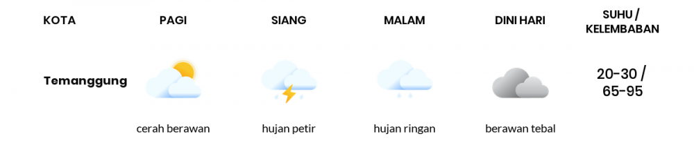 Prakiraan Cuaca Hari Ini 22 November 2022, Sebagian Semarang Bakal Berawan