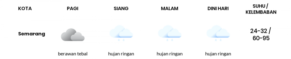 Prakiraan Cuaca Hari Ini 2 November 2022, Sebagian Semarang Bakal Hujan Ringan