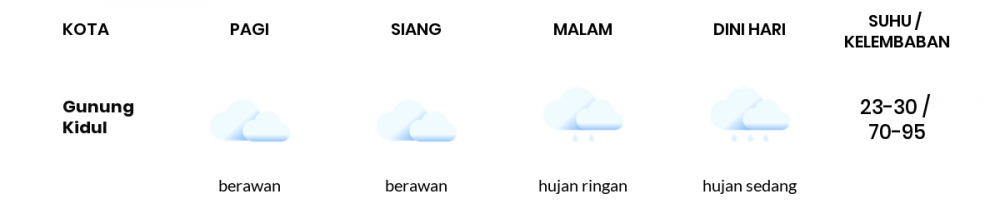 Cuaca Hari Ini 25 November 2022: Yogyakarta Berawan Pagi Hari