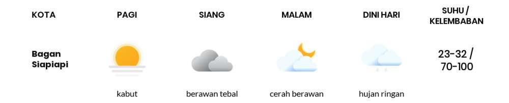 Prakiraan Cuaca Hari Ini Senin, 7 November 2022 Riau