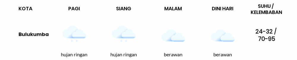 Cuaca Hari Ini 7 November 2022: Makassar Hujan Ringan Siang Hari, Sore Berawan