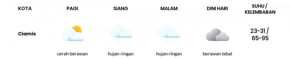 Prakiraan Cuaca Hari Ini 25 November 2022, Sebagian Tasikmalaya Bakal Berawan