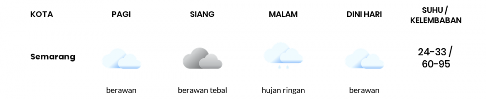 Cuaca Hari Ini 21 November 2022: Semarang Berawan Tebal Siang Hari, Sore Hujan Ringan