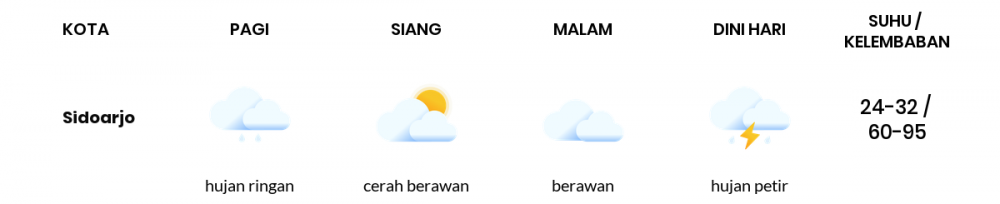 Prakiraan Cuaca Hari Ini 12 November 2022, Sebagian Surabaya Bakal Berawan