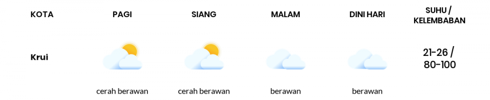 Cuaca Hari Ini 23 November 2022: Lampung Hujan Ringan Siang Hari, Sore Berawan