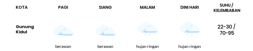 Cuaca Hari Ini 26 November 2022: Yogyakarta Berawan Siang Hari, Sore Hujan Ringan