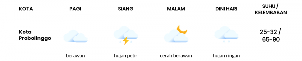 Cuaca Hari Ini 27 November 2022: Malang Berawan Sepanjang Hari