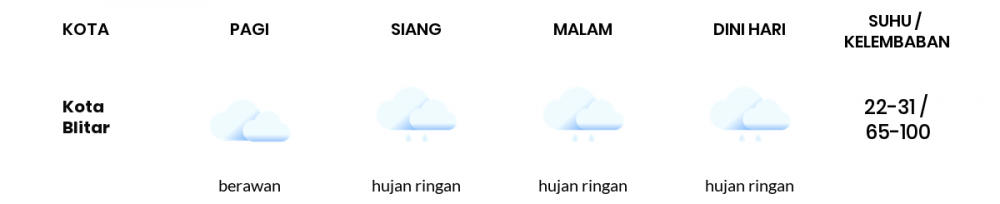 Cuaca Hari Ini 11 November 2022: Malang Hujan Petir Siang Hari, Sore Cerah Berawan