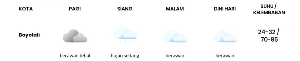 Prakiraan Cuaca Hari Ini 28 November 2022, Sebagian Semarang Bakal Berawan