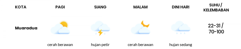 Cuaca Hari Ini 23 November 2022: Palembang Hujan Ringan Siang Hari