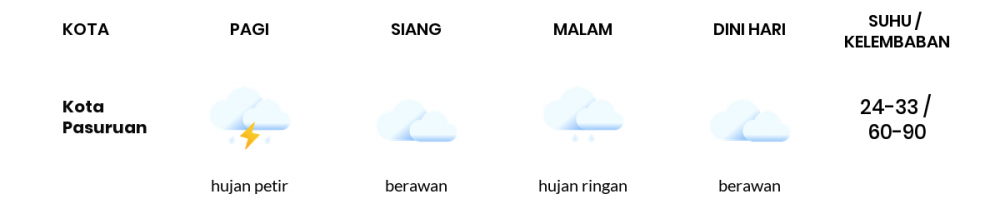 Cuaca Hari Ini 7 November 2022: Malang Berawan Sepanjang Hari