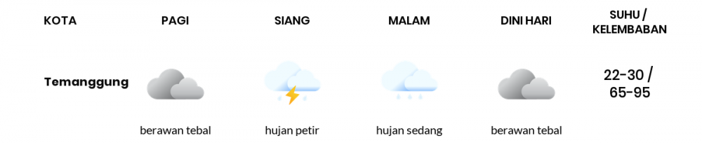 Prakiraan Cuaca Hari Ini 13 November 2022, Sebagian Semarang Bakal Hujan Ringan