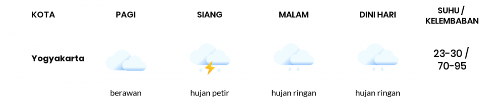 Cuaca Hari Ini 25 November 2022: Yogyakarta Berawan Pagi Hari