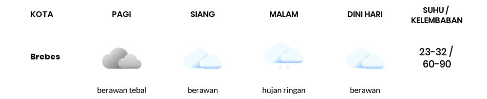 Cuaca Hari Ini 27 November 2022: Tegal Hujan Ringan Siang dan Sore Hari