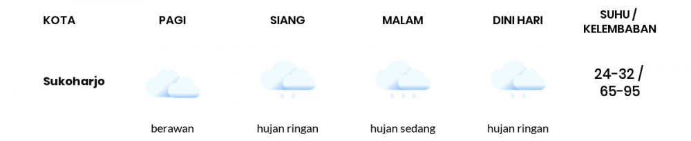 Cuaca Hari Ini 25 November 2022: Surakarta Hujan Sepanjang Hari