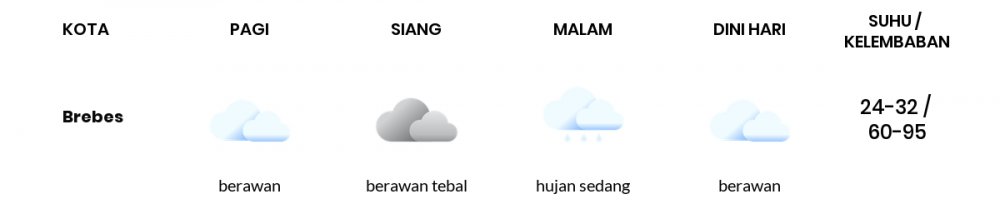 Prakiraan Cuaca Hari Ini 23 November 2022, Sebagian Tegal Bakal Berawan