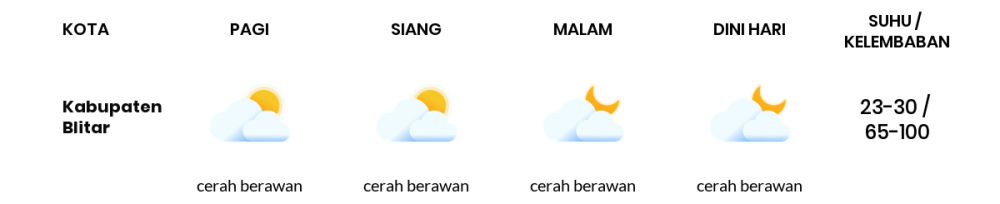 Cuaca Hari Ini 2 November 2022: Malang Cerah Berawan Siang Hari, Sore Berawan