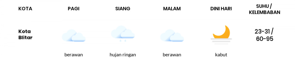 Cuaca Hari Ini 10 November 2022: Malang Hujan Ringan Siang dan Sore Hari