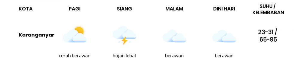 Cuaca Hari Ini 4 November 2022: Surakarta Hujan Sedang Siang Hari, Sore Berawan