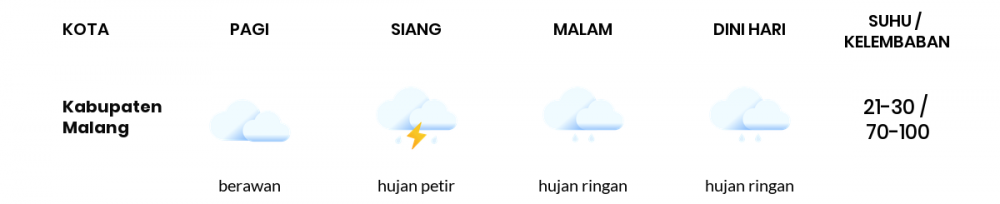 Cuaca Hari Ini 11 November 2022: Malang Hujan Petir Siang Hari, Sore Cerah Berawan