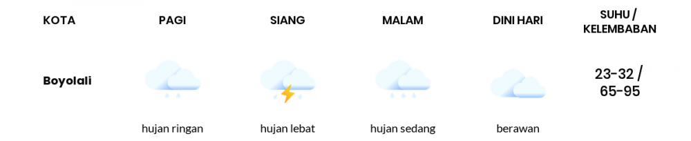 Cuaca Hari Ini 7 Desember 2022: Semarang Hujan Sedang Siang Hari, Sore Hujan Ringan