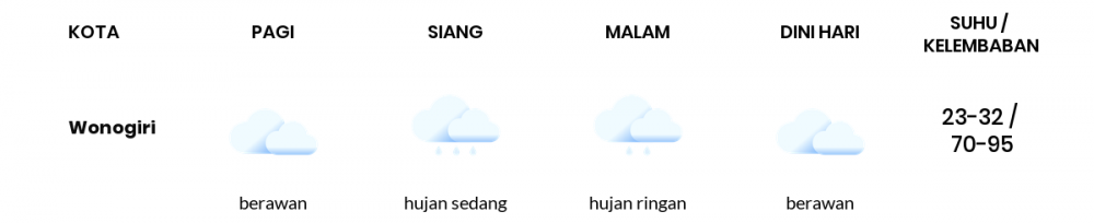 Cuaca Hari Ini 22 Desember 2022: Surakarta Hujan Sedang Siang Hari, Sore Hujan Ringan