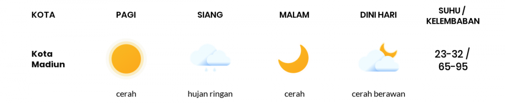 Prakiraan Cuaca Hari Ini 1 Desember 2022, Sebagian Kediri Bakal Cerah