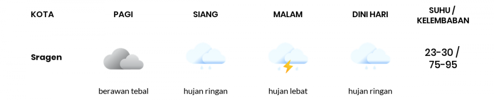 Prakiraan Cuaca Hari Ini 25 Desember 2022, Sebagian Surakarta Bakal Hujan Ringan