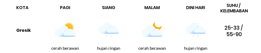 Cuaca Hari Ini 14 Desember 2022: Surabaya Cerah Berawan Siang Hari, Sore Hujan Ringan