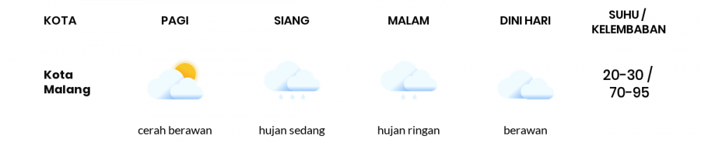 Prakiraan Cuaca Hari Ini 19 Desember 2022, Sebagian Malang Bakal Cerah