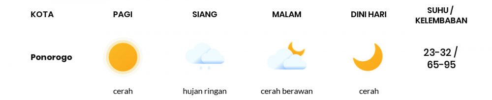 Prakiraan Cuaca Hari Ini 19 Desember 2022, Sebagian Kediri Bakal Cerah
