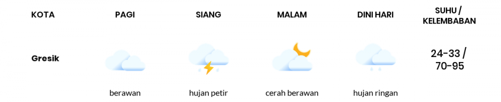 Prakiraan Cuaca Hari Ini 25 Desember 2022, Sebagian Surabaya Bakal Hujan Ringan