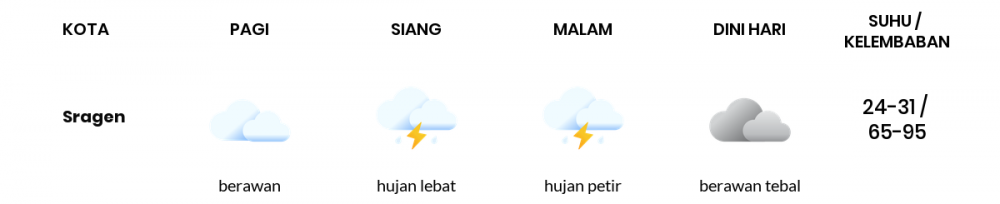 Prakiraan Cuaca Hari Ini 29 Desember 2022, Sebagian Surakarta Bakal Hujan Ringan