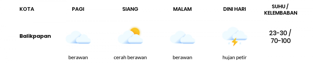 Cuaca Hari Ini 20 Desember 2022: Balikpapan Berawan Sepanjang Hari