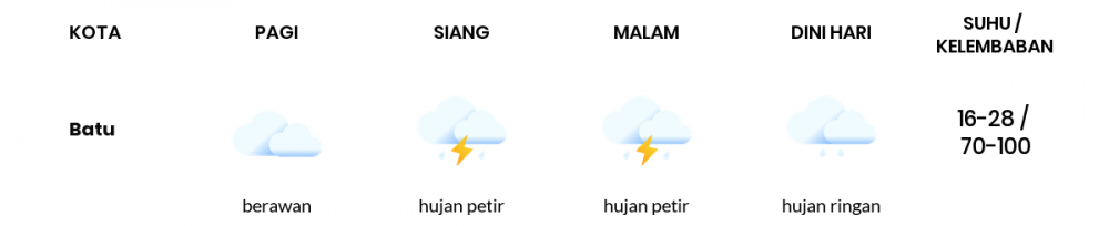 Cuaca Hari Ini 27 Desember 2022: Malang Hujan Ringan Siang Hari, Sore Berawan Tebal