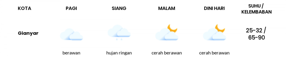 Prakiraan Cuaca Hari Ini 6 Desember 2022, Sebagian Denpasar Bakal Cerah Berawan