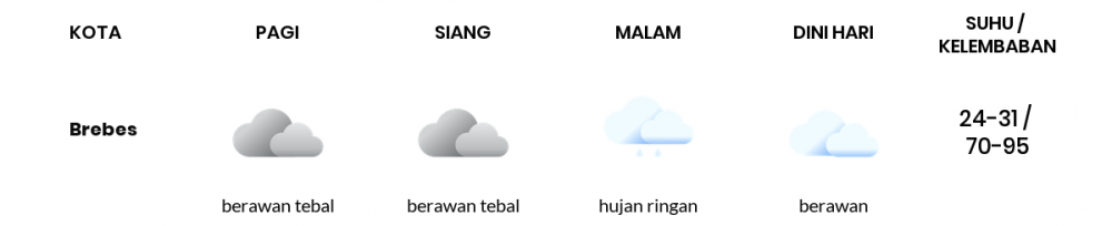 Cuaca Hari Ini 31 Desember 2022: Tegal Hujan Sepanjang Hari