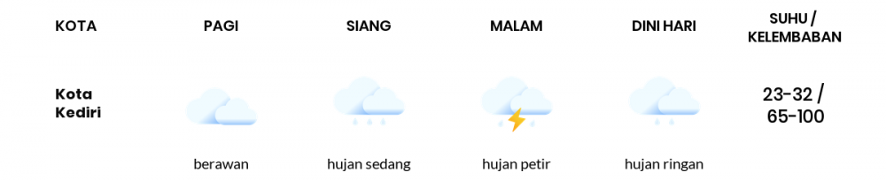 Cuaca Hari Ini 24 Desember 2022: Kediri Hujan Ringan Siang dan Sore Hari