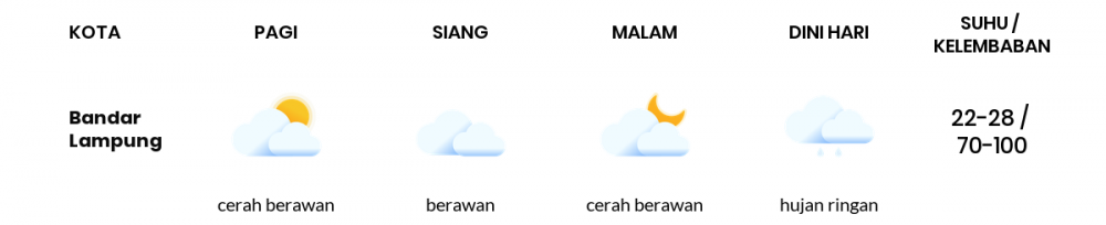 Prakiraan Cuaca Hari Ini 2 Desember 2022, Sebagian Lampung Bakal Hujan Ringan