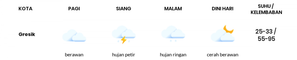 Cuaca Hari Ini 22 Desember 2022: Surabaya Hujan Petir Siang Hari, Sore Hujan Ringan