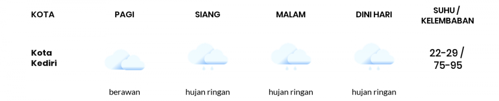 Cuaca Hari Ini 30 Desember 2022: Kediri Hujan Ringan Siang dan Sore Hari