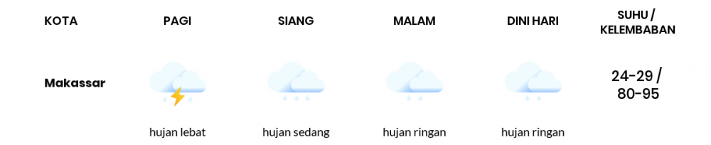 Cuaca Hari Ini 25 Desember 2022: Makassar Hujan Sepanjang Hari