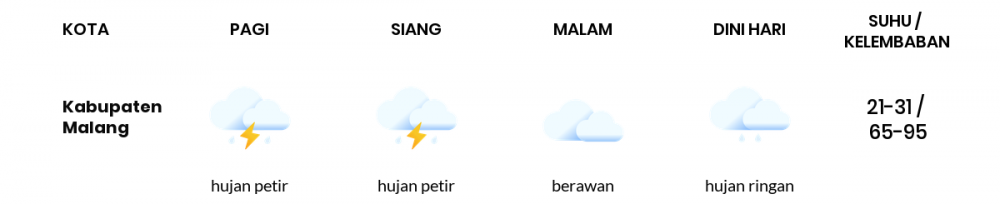 Cuaca Hari Ini 22 Desember 2022: Malang Hujan Petir Siang Hari, Sore Hujan Ringan