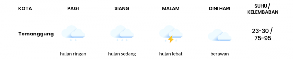 Cuaca Hari Ini 28 Desember 2022: Semarang Hujan Sepanjang Hari
