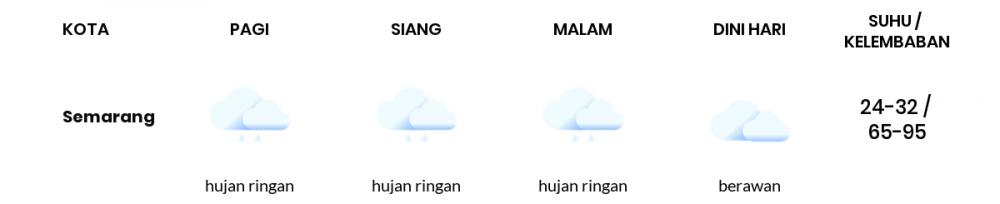 Cuaca Hari Ini 7 Desember 2022: Semarang Hujan Sedang Siang Hari, Sore Hujan Ringan