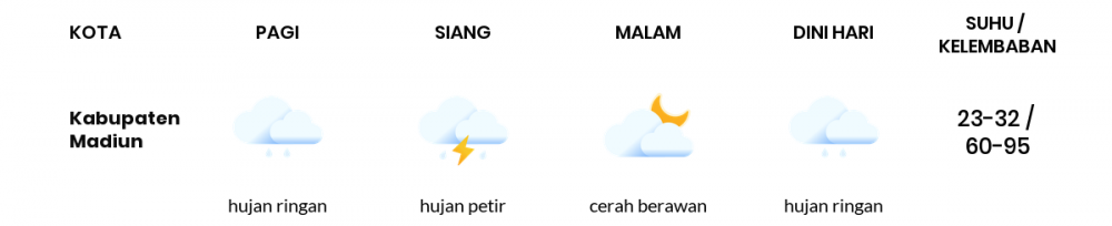 Prakiraan Cuaca Hari Ini 22 Desember 2022, Sebagian Kediri Bakal Hujan Ringan