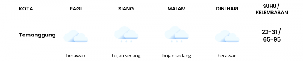 Cuaca Hari Ini 12 Desember 2022: Semarang Berawan Sepanjang Hari