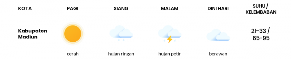 Cuaca Hari Ini 10 Desember 2022: Kediri Cerah Berawan Siang dan Sore Hari
