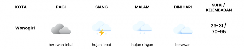 Cuaca Hari Ini 28 Desember 2022: Surakarta Hujan Sedang Siang Hari, Sore Hujan Ringan