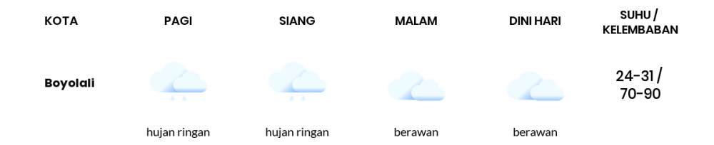 Prakiraan Cuaca Hari Ini 26 Desember 2022, Sebagian Semarang Bakal Berawan